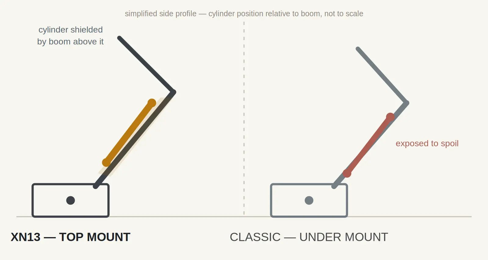 Diagram comparing top-mounted boom cylinder on the XN13 versus a classic under-mounted cylinder design