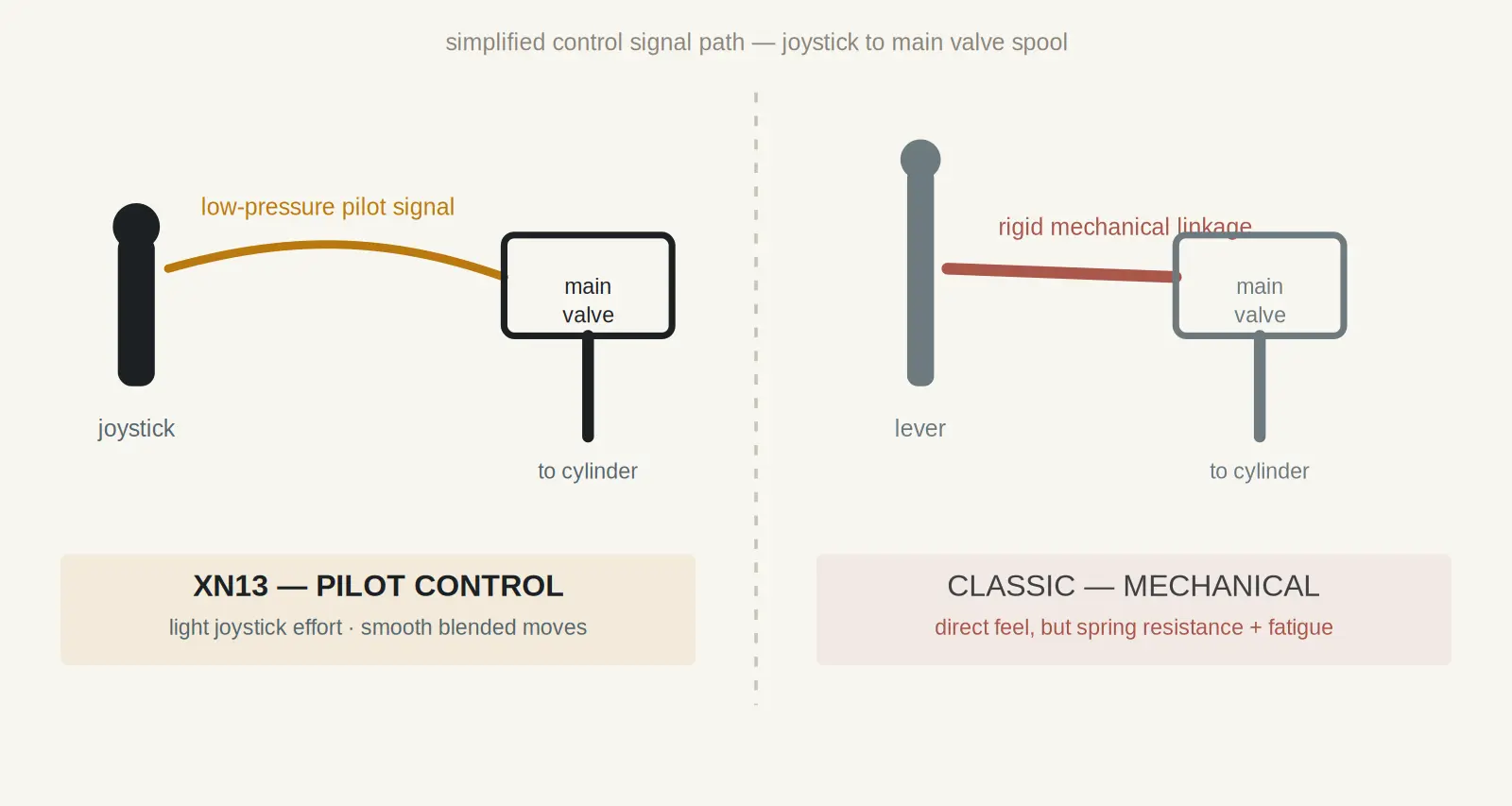 Diagram comparing a pilot control hydraulic signal path versus a mechanical lever linkage on a mini excavator
