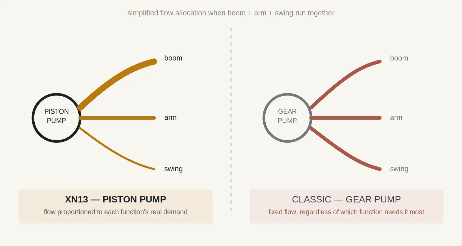 Diagram comparing flow allocation from a variable-displacement piston pump versus a fixed-displacement gear pump across boom, arm, and swing functions