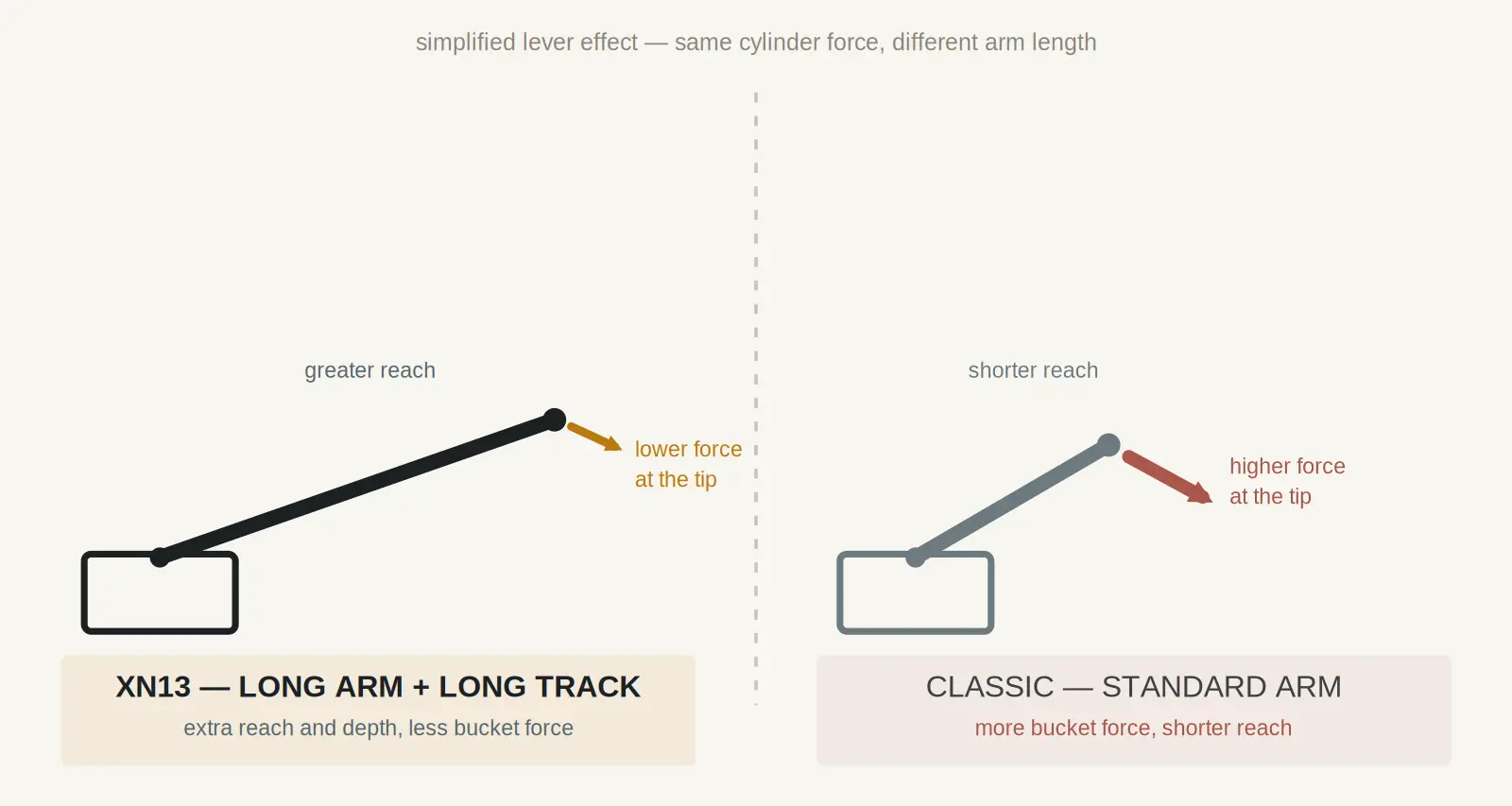 Diagram showing the lever effect of a long arm versus a standard arm, trading breakout force for reach