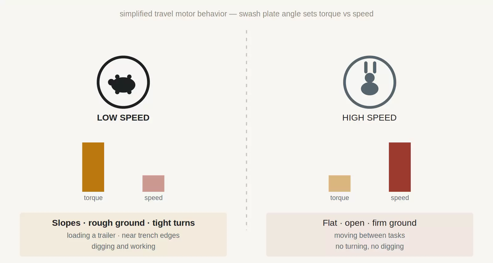 Diagram comparing low-speed high-torque travel mode against high-speed low-torque travel mode on a mini excavator