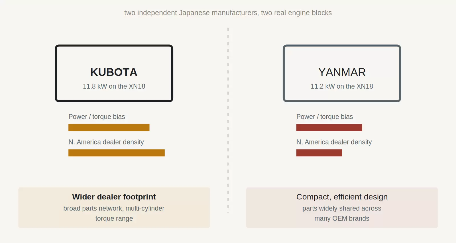 Comparison diagram of Kubota and Yanmar engine options on the XN18, showing power rating, dealer density, and design focus differences